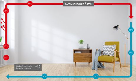 Herkömmliche Radiatorenheizung